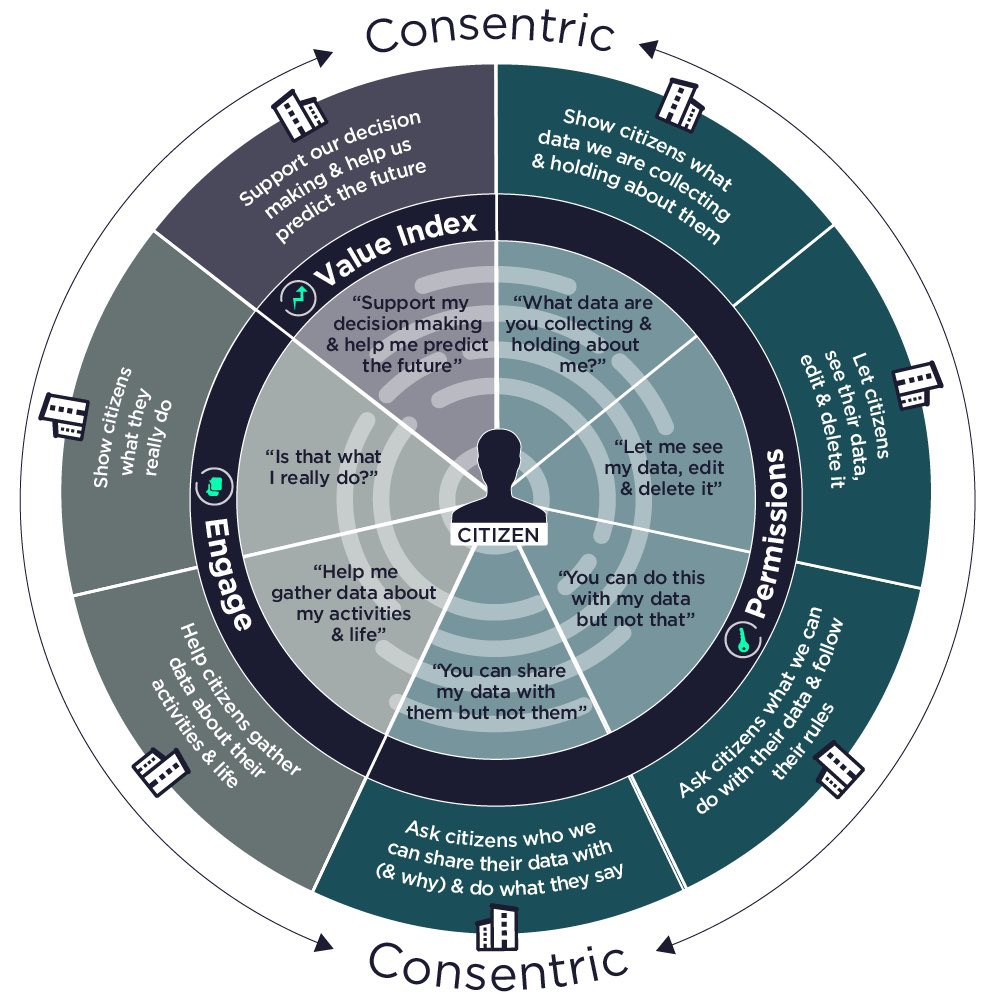 mylife_digital's tweet image. Ask yourself about personal data. The inner wheel reflects the citizen, outer wheel any organisation #GDPR #permissons #valueindex #engage