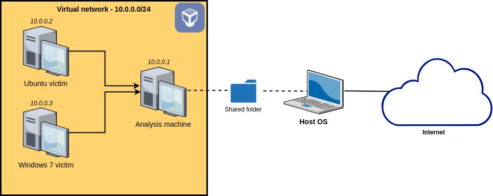 Set up a malware analysis lab with VirtualBox, INetSim and Burp buff.ly/2t50GXZ
#malware #CyberSecurity #infosec #honeypot