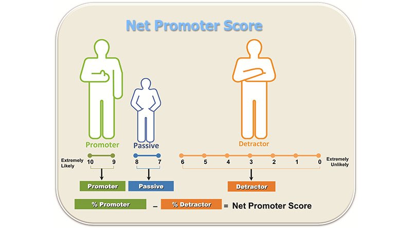 meisshaily's tweet image. How to Calculate Your NPS goo.gl/TKeuOQ #AdvanceAnalytics #CustomerAnalytics #DataMining #PredictiveModeling #CognitivebyShaily