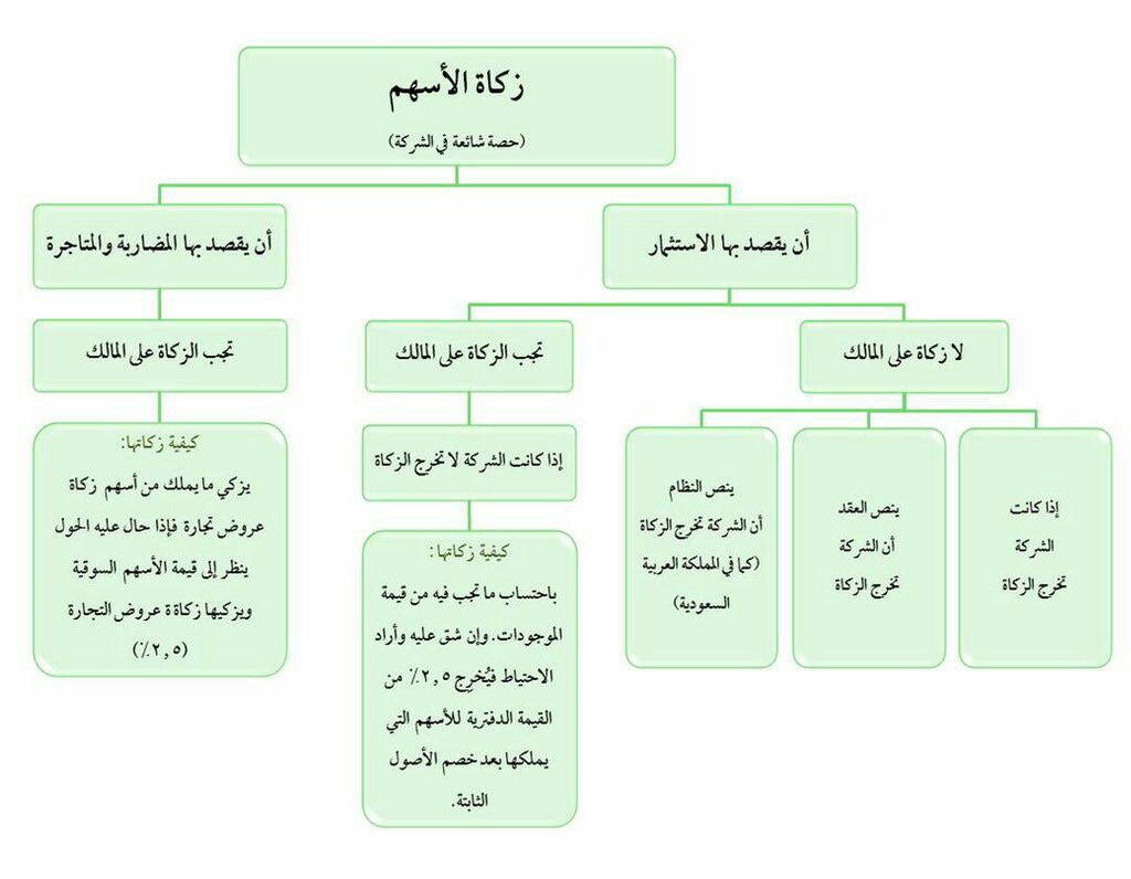 زكاة الاسهم السعودية