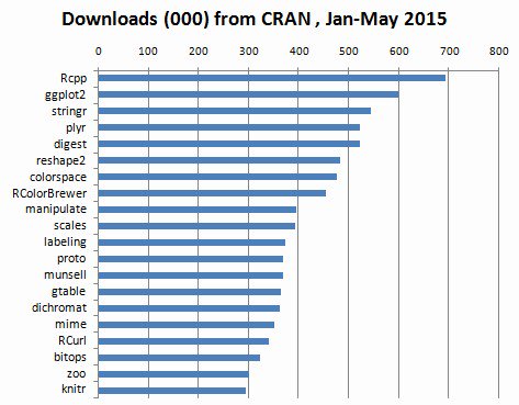 kdnuggets's tweet photo. Top 20 R packages by #Popularity #KDN https://t.co/zBf8oubylr https://t.co/5PGVVzSAtI
