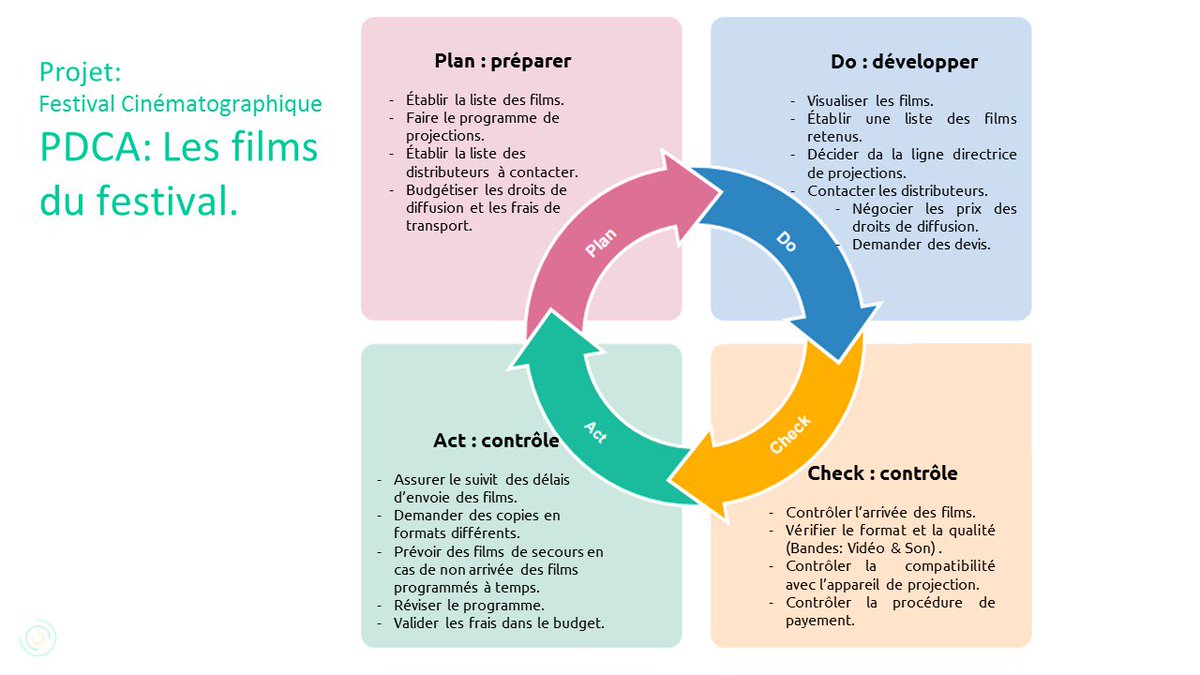 Medi_Ben_Said's tweet photo. #Gestiondeprojet.pm #MonPDCA https://t.co/HhcDHF2EWv