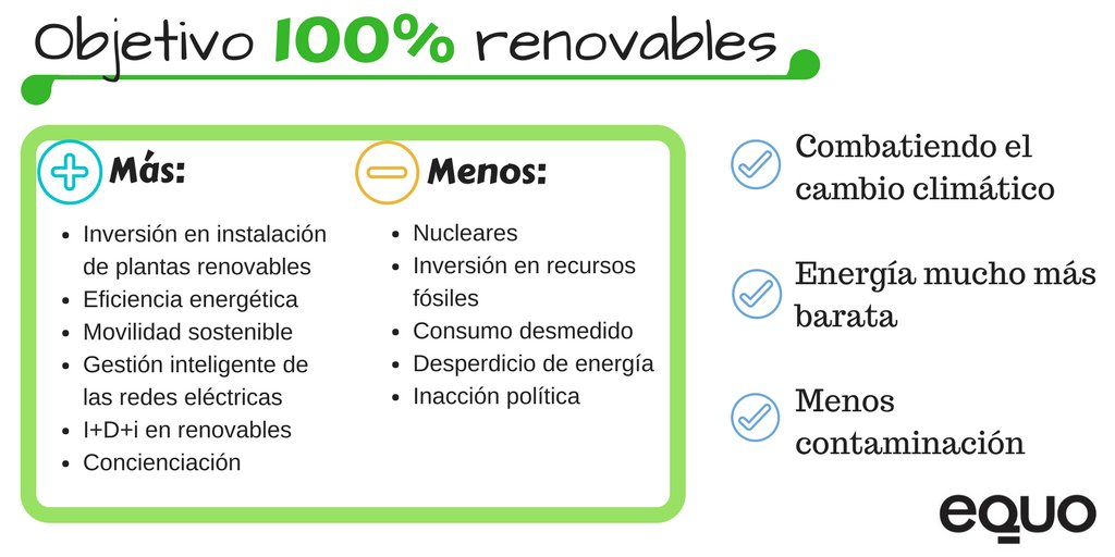 equoalcorcon's tweet photo. No solo queremos #CierreNuclearYA: en @equo tenemos alternativa, ¡es 100% renovables y 100% factible! 
#Objetivo100Renovables https://t.co/yQESdjtu0y