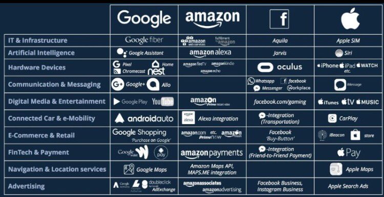 #Tech Leaders Rule the #World Through Relationships - #IoT #AI #fintech <a href="/DeepLearn007/">AI</a> <a href="/MikeQuindazzi/">Mike Quindazzi</a> <a href="/JimMarous/">Jim Marous 💯</a> #google #amazon #apple $fb