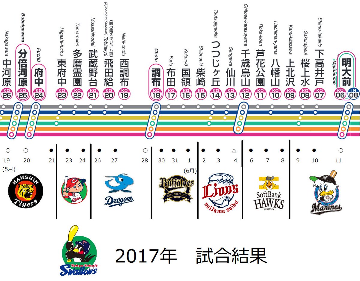 京王線 井の頭線あるある على تويتر お気づきでしょうか ヤクルトスワローズのここ最近の白星黒星が完全に準特急の停車駅 になっていたことを しかも特急通過駅の千歳烏山は引き分けになっていることを 新宿まで完走できるでしょうか