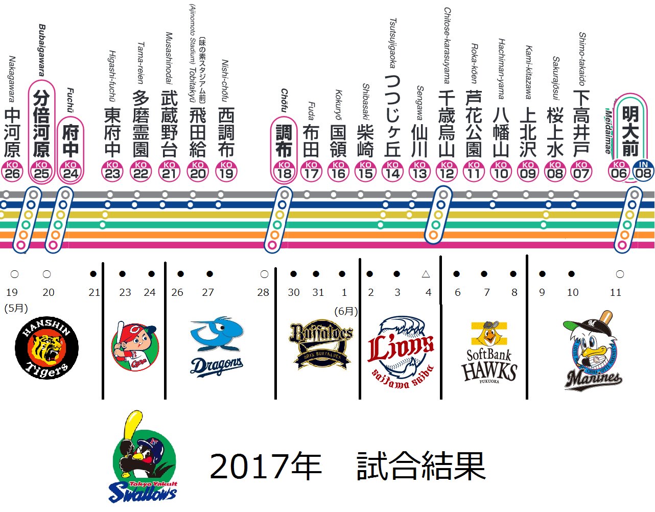 京王線 井の頭線あるある على تويتر お気づきでしょうか ヤクルトスワローズのここ最近の白星黒星が完全に準特急の停車駅になっていたことを しかも特急通過駅の千歳烏山は引き分けになっていることを 新宿まで完走できるでしょうか T Co Elswipeesf