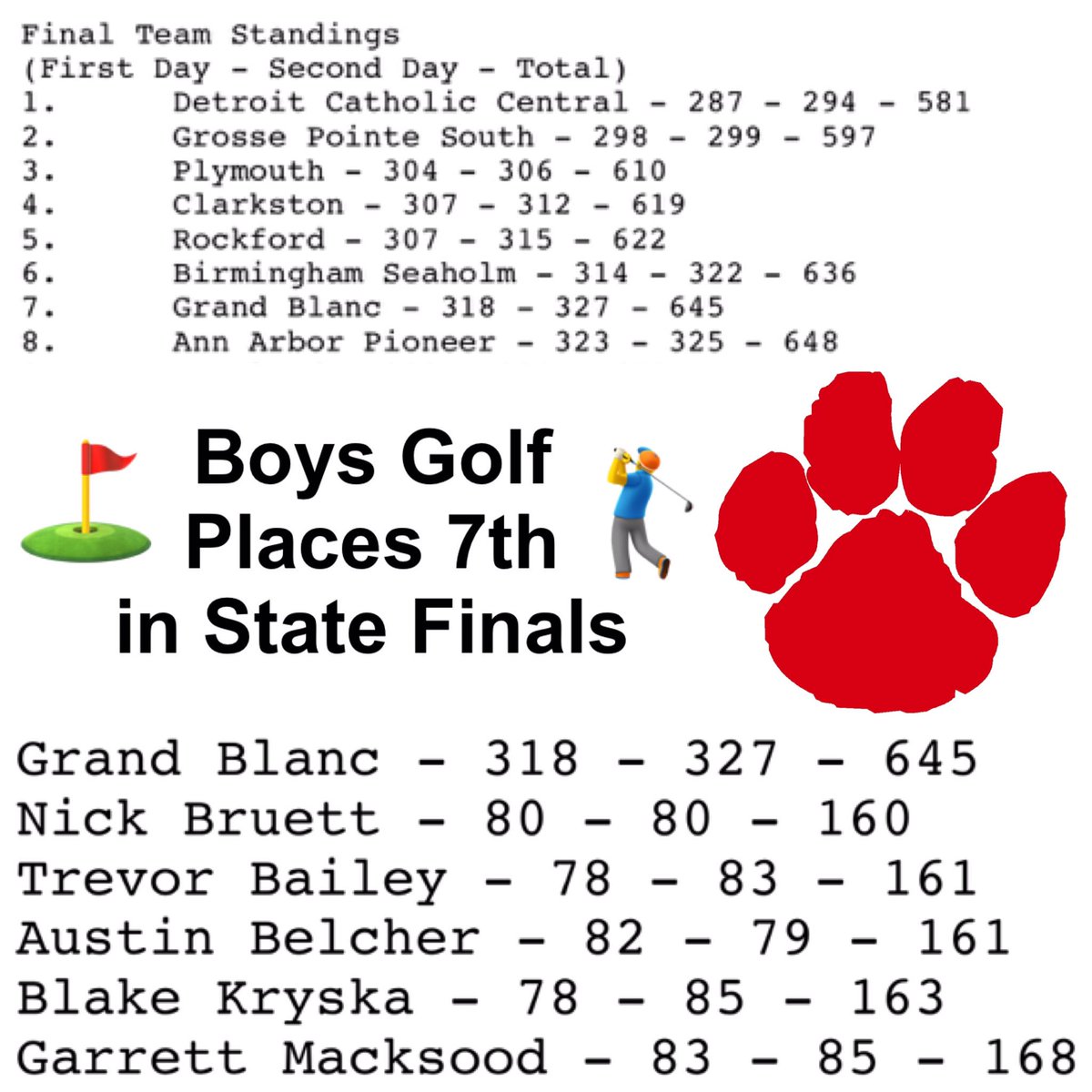 Congrats to the boys Golf team on another great year! 🐾🔴⚫️⚪️⛳️🏌️