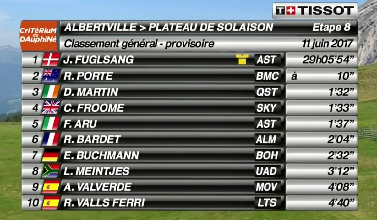 tourdegila's tweet photo. Jakob Fuglsang guanya a Plateau de Solaison i s'emporta la CG del #Dauphine.
#perscarpa @AstanaTeam https://t.co/0PcsE18rIG