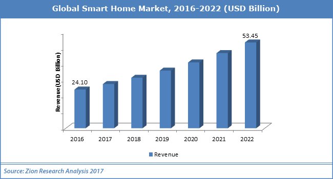 VodafoneIoT's tweet image. Smart home market size &amp;amp; share to reach $53.45 Billion by 2022 according to report by @zion_research vdfn.biz/420u