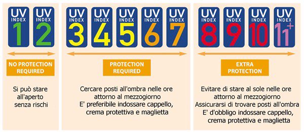 vbmeteo's tweet photo. Alla stazione meteo di #Sofignano raggiunto UV 9.6 - alle 13:30. Coprirsi testa e corpo. Usare creme e lenti anti UV https://t.co/6zGngHEbIL