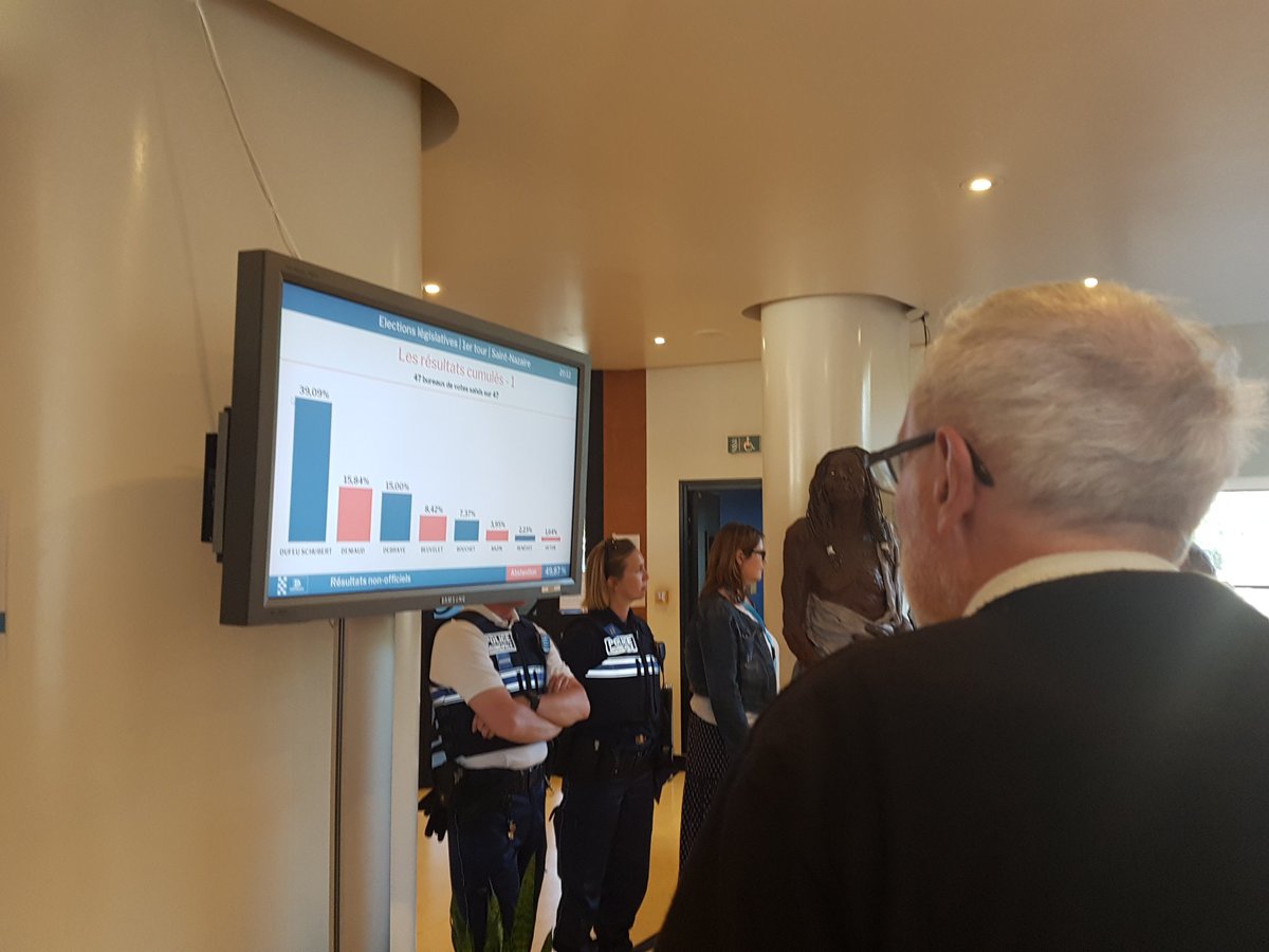 IndNazairiennes's tweet photo. À Saint-Nazaire, @audreydufeu monte à 39 %. Probable second tour En marche-France insoumise en vue dans la 8e circonscription. https://t.co/NccPmLG7Zn