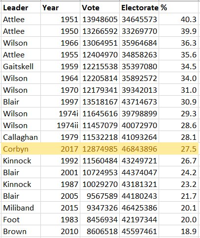 £11billion tuition fee bribe saw 18 to 24 year olds rush to vote for Labour as turnout for the age group rose to 74% - Page 2 DCD7wMNXUAQHAXd