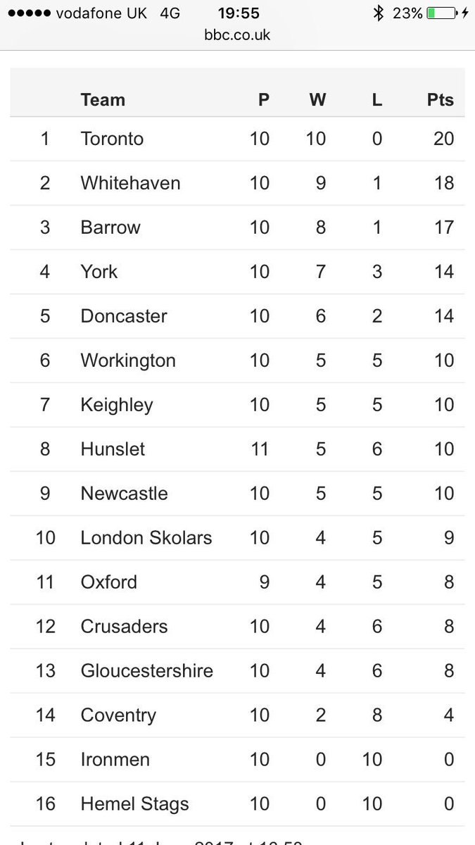 steroper7's tweet photo. Good win today. Another 2points in the bag. That's us 2nd now #MOM #haven #stillshitthough 😜🏉☕️🐸🚬🚬 https://t.co/YDpqv1KNnV