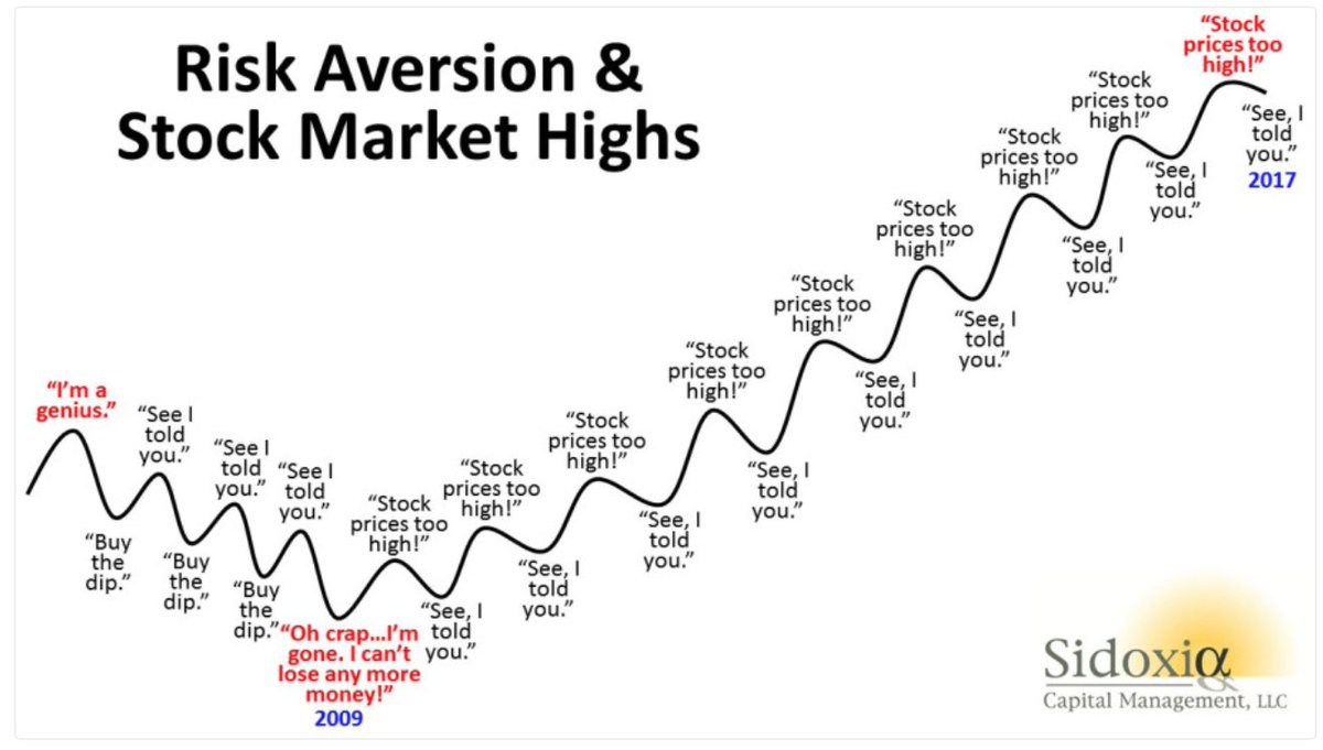 Too high price. Investors risk aversion. Decreasing absolute risk aversion. Aversions Crown | the breeding process Drum Notes. Market stock Console.