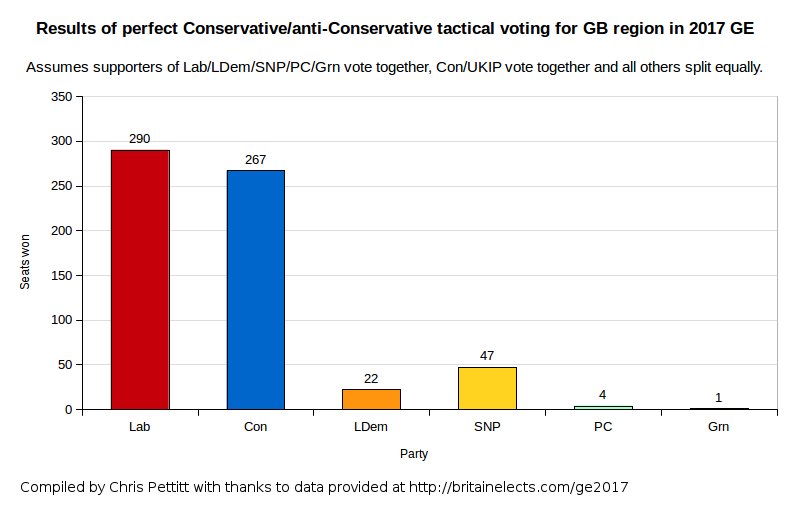 PettittChris's tweet photo. With perfect tactical/preferential voting, Labour would be largest party with 290; anti-Tories 364. #ge2017 @electoralreform @britainelects https://t.co/wNgL3dWKsX