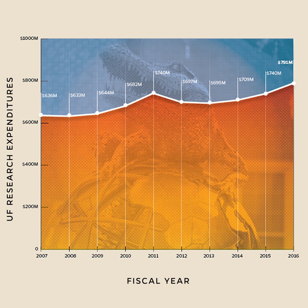 UFexplore's tweet photo. #ICYMI: @UF research spending reached a record of $791.3 million in 2016, according to a new report to the @NSF https://t.co/RXArUBh712 https://t.co/71P4krLIP5