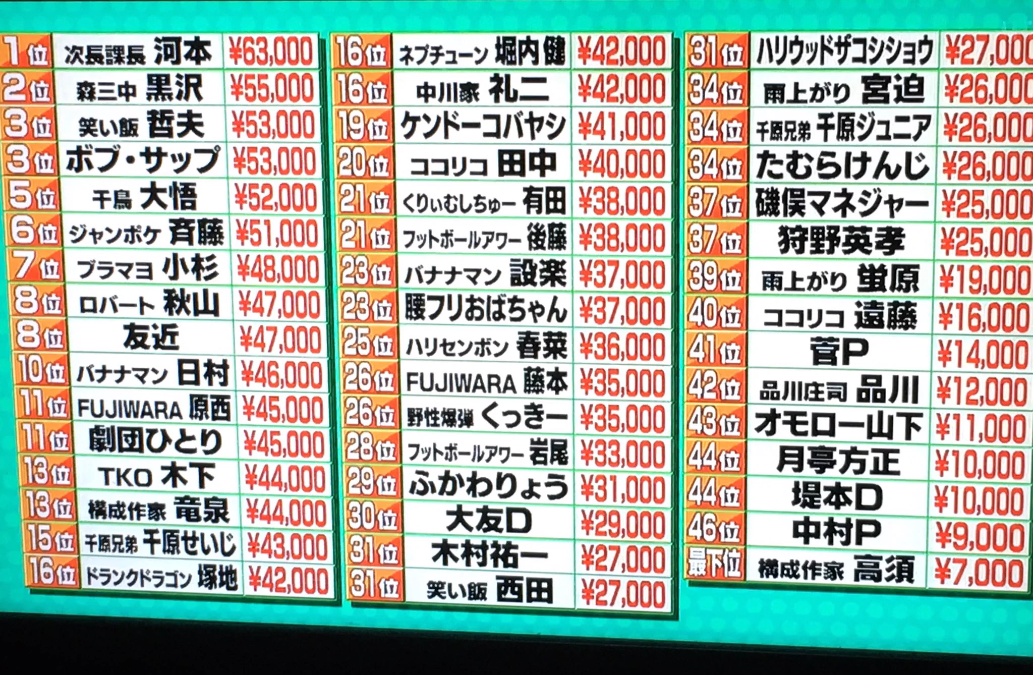 ガキ使 ランキング