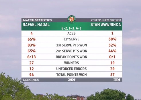 MarIniOlme's tweet photo. ¡Gracias Rafa! ¡Gracias por estos momentos tan maravillosos que nos haces vivir! #VamosRafa #RolandGarros2017 @RafaelNadal https://t.co/3FxG2WKnkQ