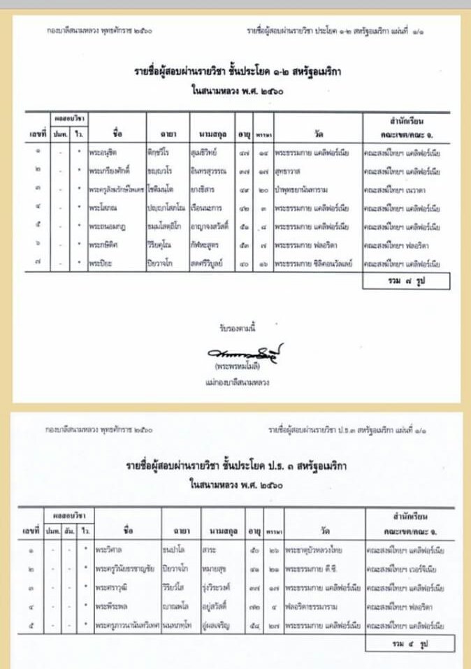 mommamcatok's tweet photo. 🇺🇸อเมริกามีมหาเปรียญเองแล้ว...

รายชื่อผู้สอบผ่านบาลีสนามหลวง สังกัดคณะสงฆ์ไทยในสหรัฐอเมริกา
ปีนีี้มีพระสอบได้ปธ.5แล้ว https://t.co/R0dcYGUA5Q