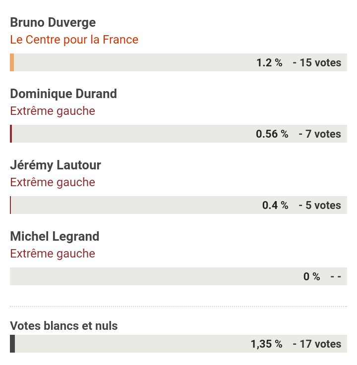 AdaSilvaArras's tweet photo. #circo6201 Rappel des résultats à Bapaume lors des #legislatives2012. #legislatives2017 https://t.co/cTIl4dcVai