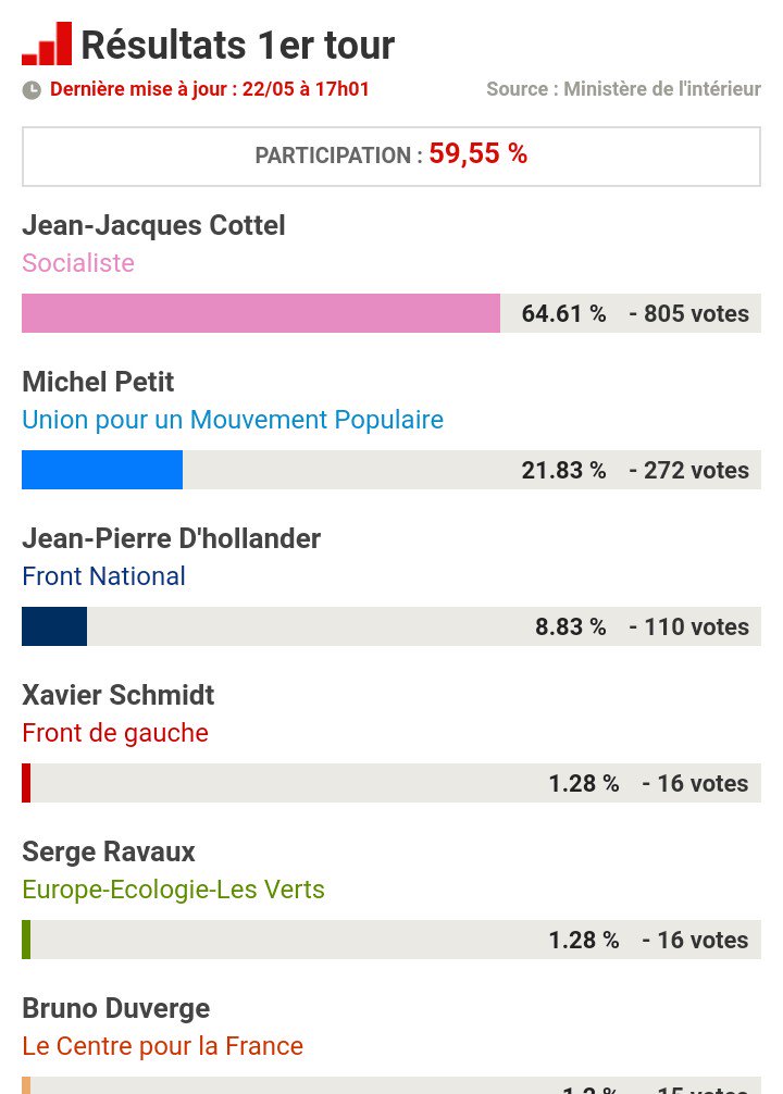 AdaSilvaArras's tweet photo. #circo6201 Rappel des résultats à Bapaume lors des #legislatives2012. #legislatives2017 https://t.co/cTIl4dcVai