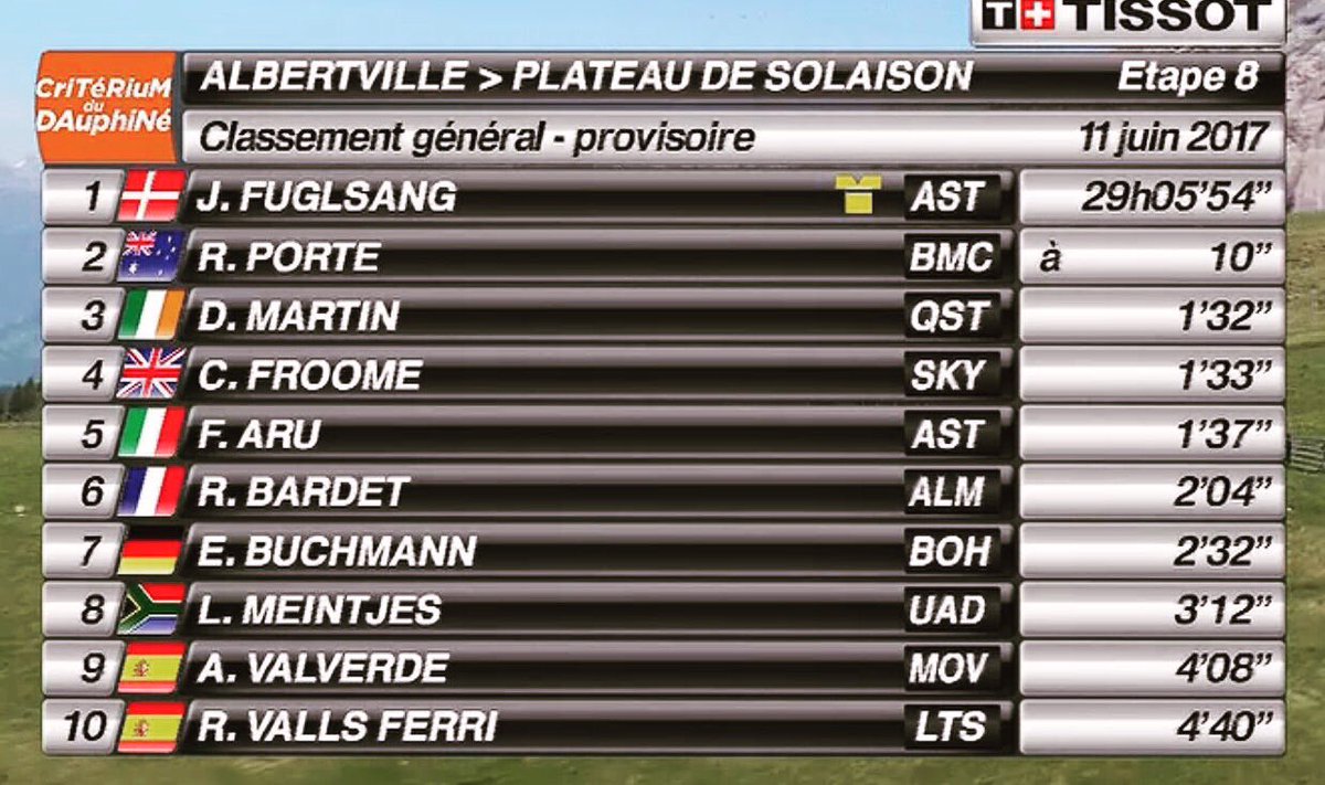 Louis (@louismeintjes) on Twitter photo 3rd on the stage and 8th in GC <a href="/dauphine/">Tour Auvergne RhΓ΄ne-Alpes</a> . . Next stop <a href="/LeTour/">Tour de Franceβ’</a> 3rd on the stage and 8th in GC <a href="/dauphine/">Tour Auvergne RhΓ΄ne-Alpes</a> . . Next stop <a href="/LeTour/">Tour de Franceβ’</a>