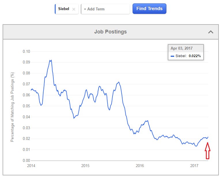 TechOneStop's tweet photo. Is this report correct? Spike in Siebel job trends?
Read more about #future #of #Siebel #CRM - https://t.co/AZ2KuTG15q https://t.co/mM3Xqd8nVF