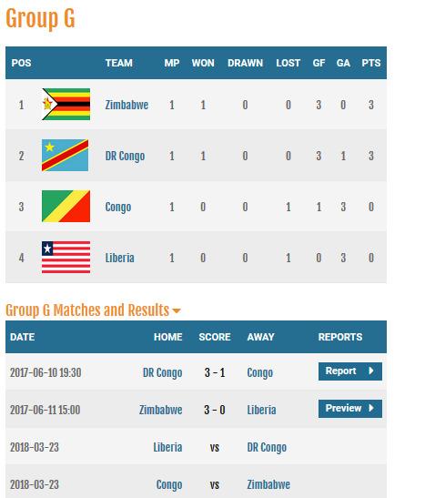 263Chat's tweet photo. This is how Group G looks like after this weekend's round of action. #zimbabwe is on top #ZimLib @online_zifa https://t.co/qXTBD3Gwl2