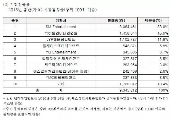 parkvminxx's tweet photo. remember when bighit were at number 2 with only bts, an inactive duo and 40 staff members. LEGENDS ONLY.  
#ThankYouBigHitFromARMYS https://t.co/Gt1Pfo7Gmy