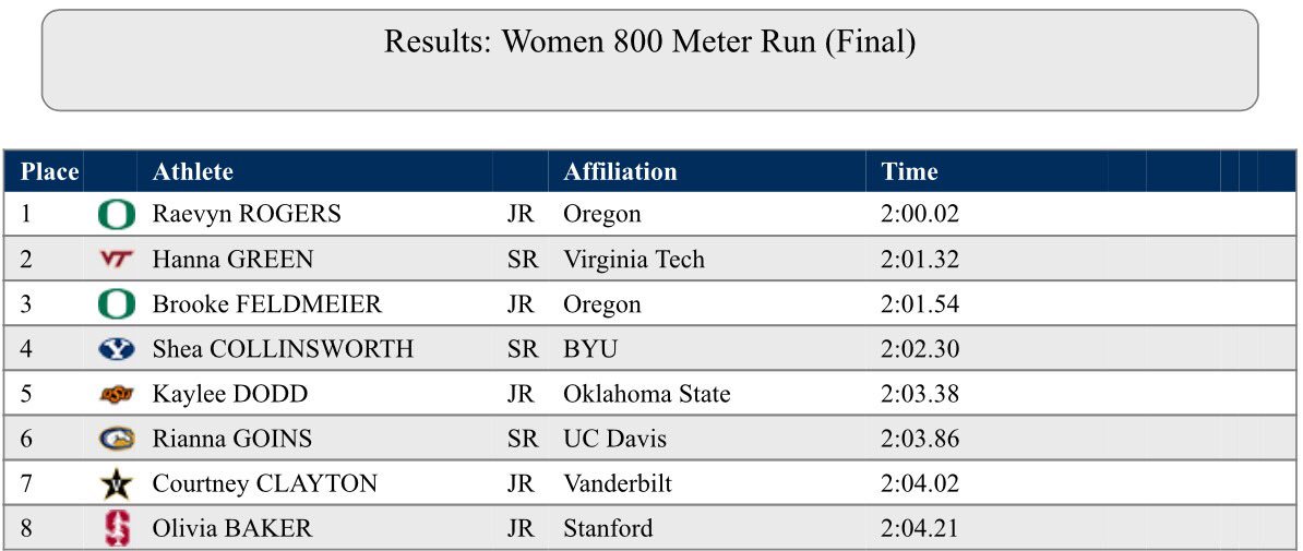 CanyonRunning's tweet image. Rianna Goins, ranked 351st nationally in the 800 as a senior at Canyon, closes out college career 6th in the nation.