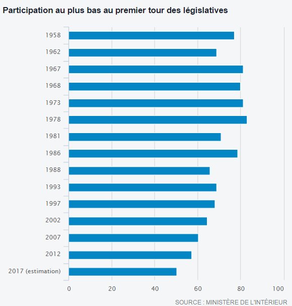 decodeurs's tweet photo. #legislatives2017 : abstention record au premier tour sous la Ve République https://t.co/nIuzT8ByoS https://t.co/u7Jozt4Bhu