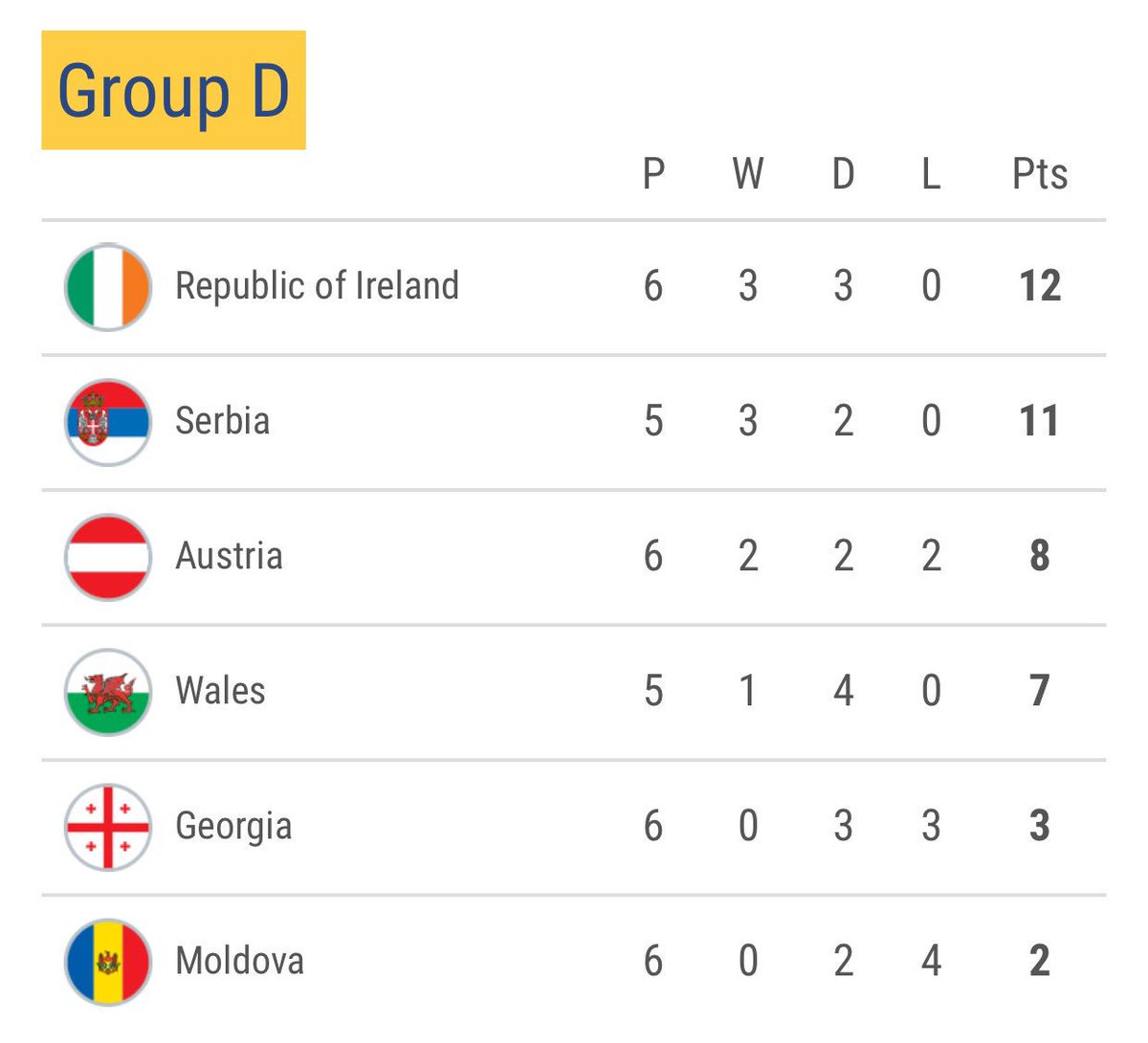 DublinSpire's tweet photo. We're currently leading the group. Let's see how #Serbia do this evening.  #COYBIG https://t.co/SWaiWQPDKd