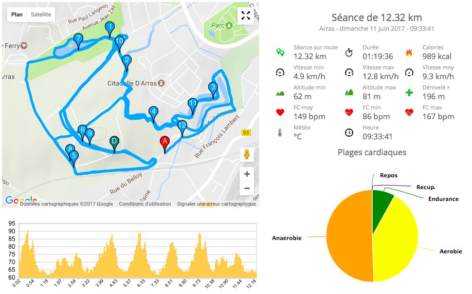 MutenRoshi__'s tweet photo. Bilan du WE #cap, footing tranquille de 45’ hier, 1h20 aujourd’hui avec de la vitesse semi~3h dedans… #courir #run https://t.co/yOt5ONe6W6
