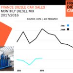 pcorwint's tweet photo. Car Buyers In #France Continuing To Back Away From #Diesels, May 2017 Sales Figures Show https://t.co/ZJEJU81cg2 https://t.co/VkA6QN01Da