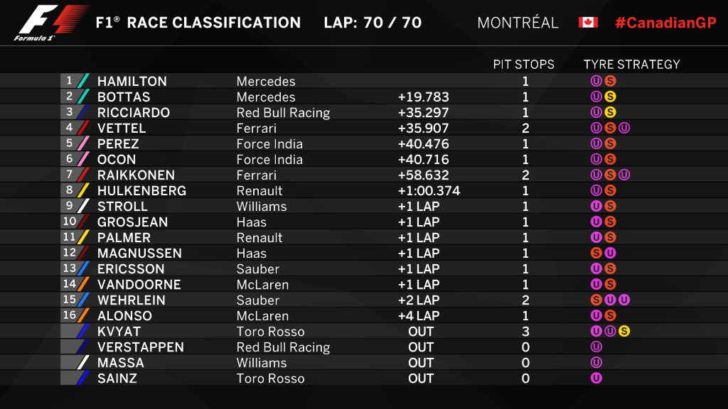 Gomezcaster's tweet photo. @revista_topauto #TopAutoF1 Clasificación del #CanadianGP 🏁 https://t.co/5MZAlaNlz2
