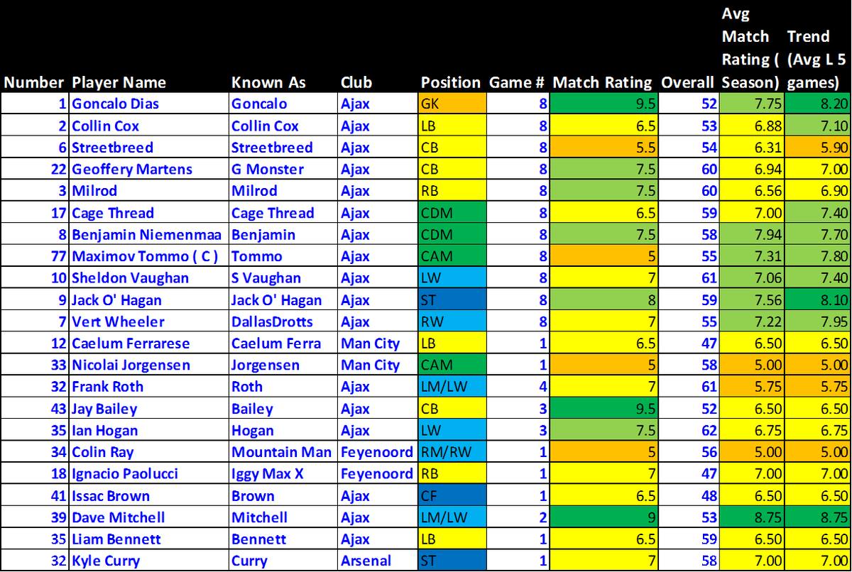 yohangutenburrg's tweet photo. Here are my player ratings for games 7 and 8 of episode 3. @BamaStriker9 @AjaxSYHFanAcc https://t.co/JkkMlc0ntq