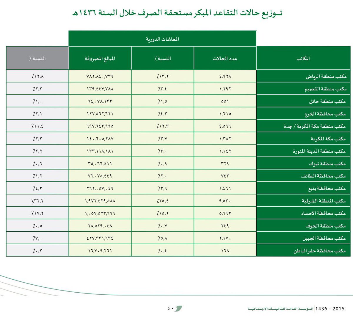 AhmadAlsalem_'s tweet image. ٤١٪ من حالات التقاعد المبكر في التأمينات الإجتماعية قبل سنتين مصدرها المنطقة الشرقية والأحساء (٣,٥ مليار ريال).. هل شركة أرامكو خلف الظاهرة؟