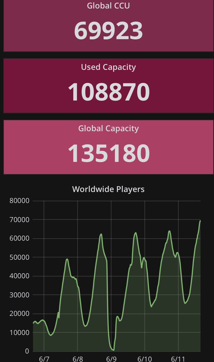 <a href="/TripwireInt/">Tripwire Interactive</a> #KillingFloor2 PS4 player counts up even more today. Just under 70k players! Can I just call this 70k?