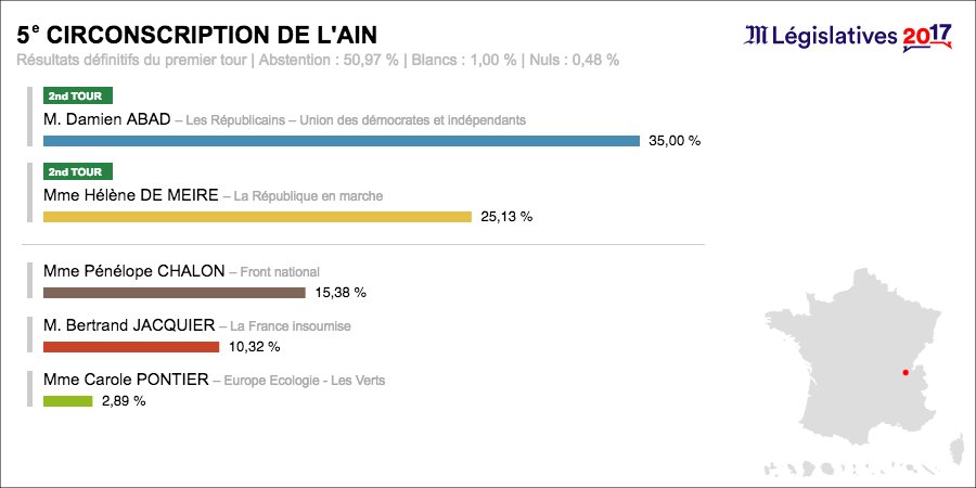Damien Abad (LR), député et président du conseil département de l'Ain, arrive en tête face à Helene De Meire (LRM).
lemonde.fr/data/5e-circon…