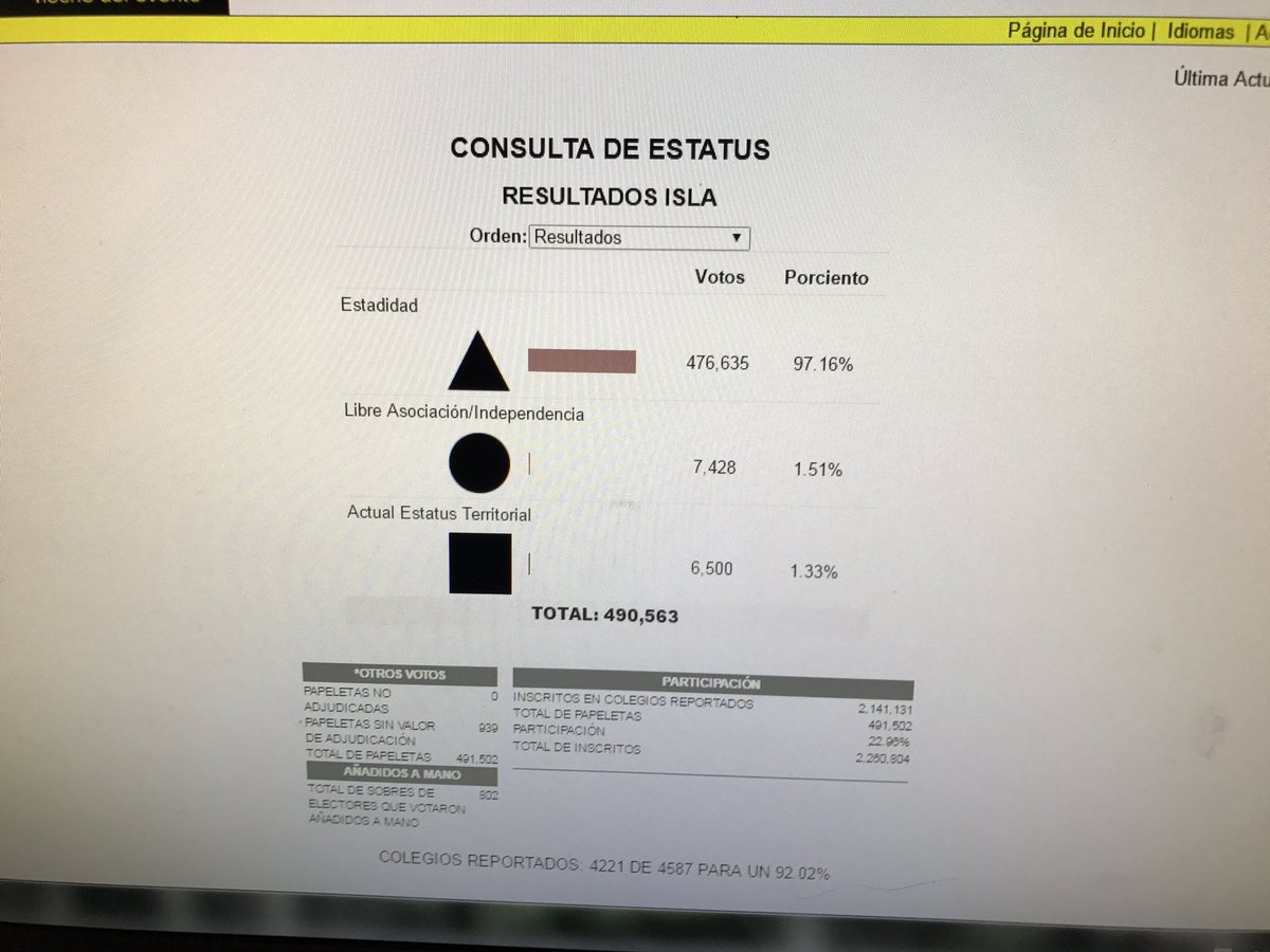 madeleintlSUR's tweet photo. #PuertoRico| con 92,85% de votos escrutados la participación fue de 22,96% https://t.co/KPEj8u7PJk