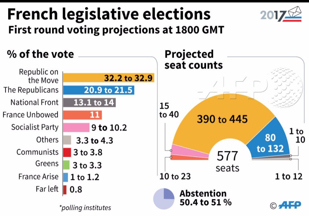 carlbildt's tweet photo. The Macron wave seems to sweep home a very comfortable parliamentary majority. Soon it's about governing. https://t.co/vZcTPMDzpb