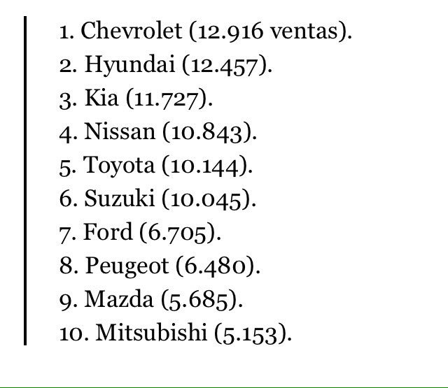 AutoAlDiaHoy's tweet photo. #FelizDomingo con las 10 marcas de #autos más vendidas en #Chile en lo que va del año https://t.co/uAMrdqXTes
#DomingoDeGanarSeguidores https://t.co/Hdey5GoKY4