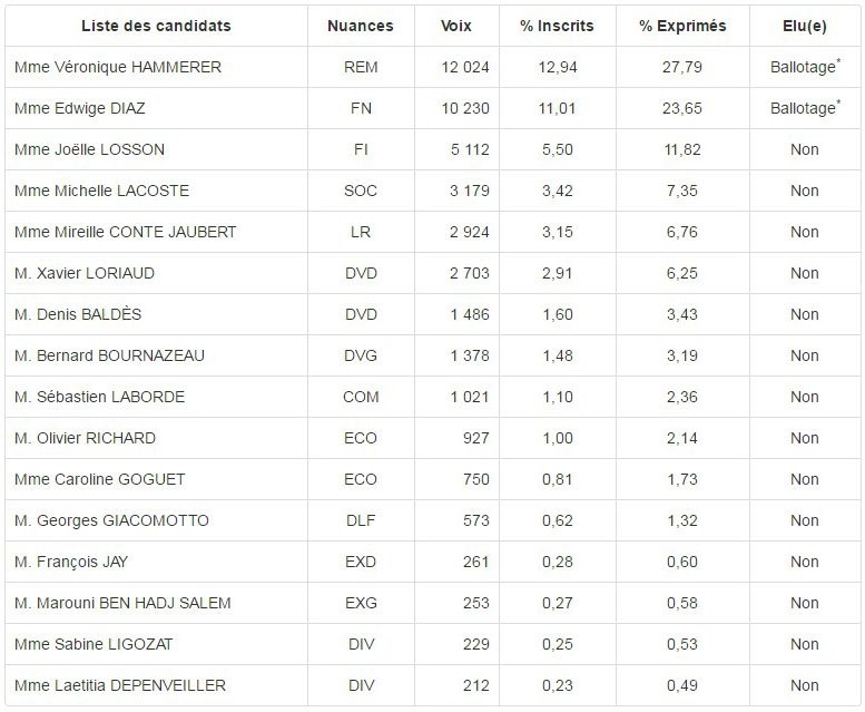 fandetv's tweet photo. #Circo3311(Gironde) : @Diaz_Edwige (#FN 23.7%) est au 2nd tour face à Véronique #Hammerer (#EM 27.8%) : https://t.co/zmqWwBmaYg https://t.co/d9dskv4cws