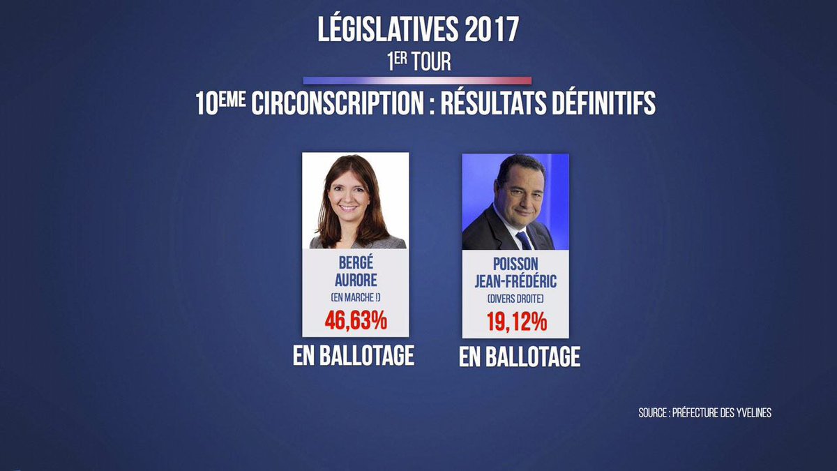 auroreberge's tweet photo. 46,63% versus 19,12%.
Ensemble, faisons gagner le renouveau démocratique ! 
#circo7810 #legislatives2017 https://t.co/pgmXVzTzeB