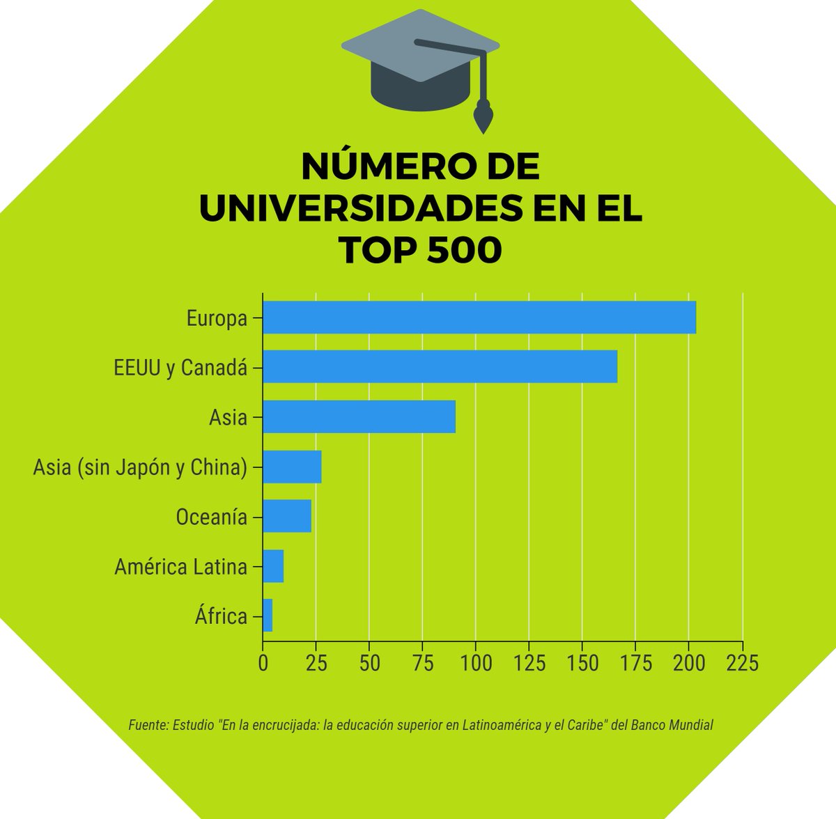 BancoMundialLAC's tweet photo. Entre los 500 mejores institutos de #educaciónsuperior, solo hay 10 de #AmLat ¿Cómo mejorar la calidad académica? https://t.co/5MHNIQSM5G https://t.co/IUynnjqf0k