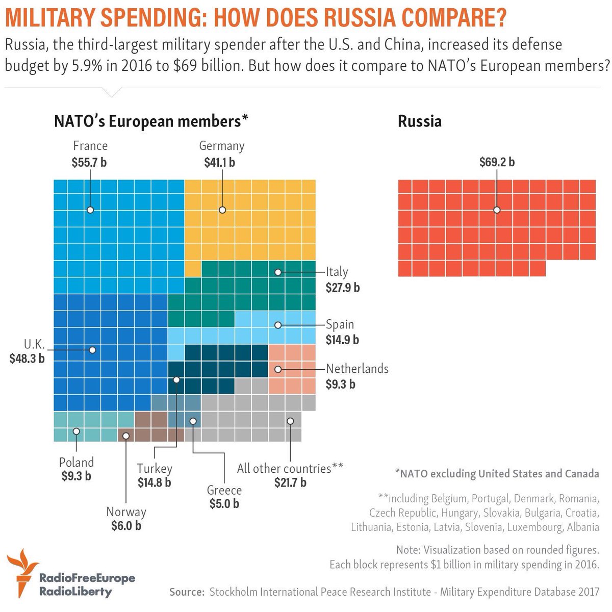 Nato Spending Chart