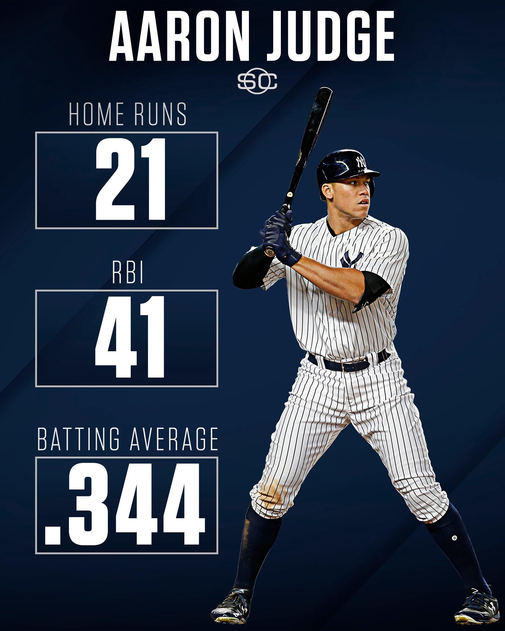 SportsCenter on X: Aaron Judge is currently leading the American League in  home runs, RBI and batting average. 👀  / X