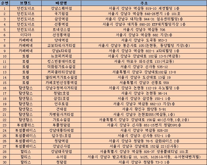 Parkbogumbar's tweet image. #박보검 @BOGUMMY 
2017보검님 생일 응원
We put the birthday support video in 30 coffee shops in Gangnam.☺️Here is the address.Wait for your coming.