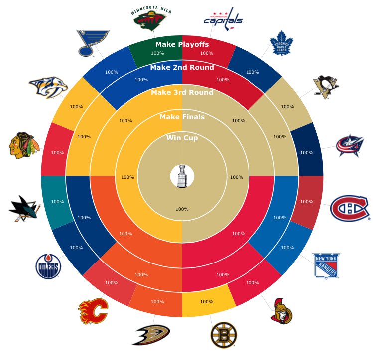 MoneyPuckdotcom's tweet photo. Congrats to the #Pens for winning the #StanleyCup https://t.co/K7Et4hpdGe