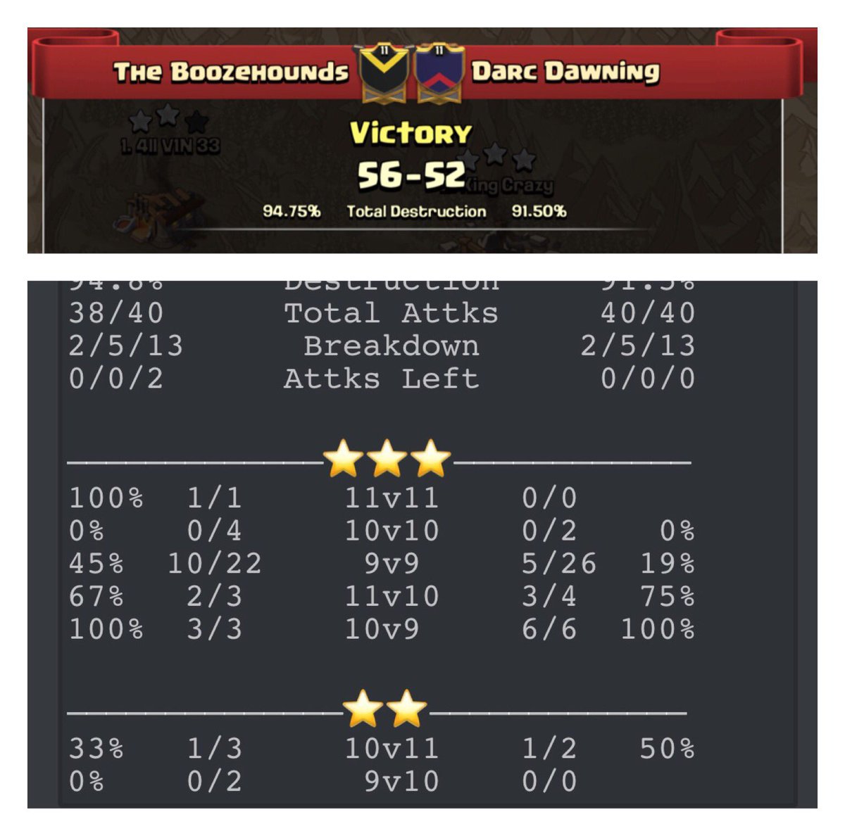 Really proud of the guys again this weekend. Pulled off another <a href="/MinerLeagueCW/">MLCW</a> trial league war win. Good job boozers